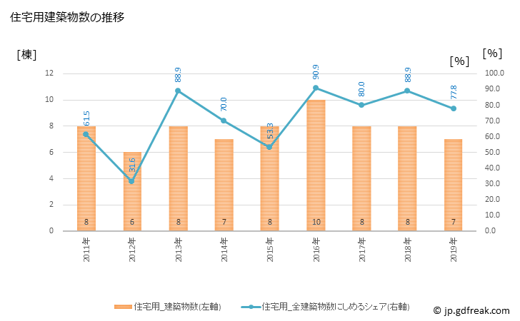 グラフ 年次 飯南町(ｲｲﾅﾝﾁｮｳ 島根県)の建築着工の動向 住宅用建築物数の推移
