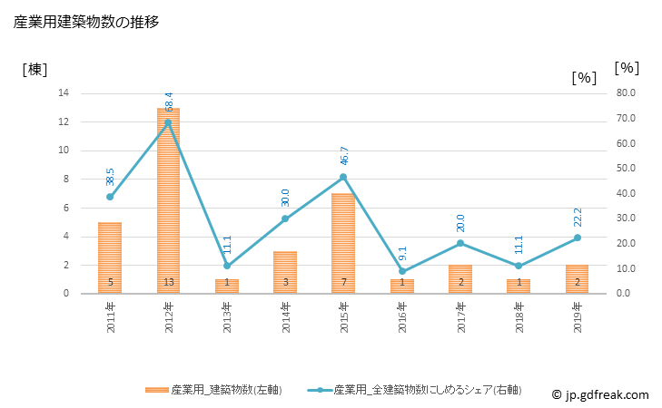 グラフ 年次 飯南町(ｲｲﾅﾝﾁｮｳ 島根県)の建築着工の動向 産業用建築物数の推移