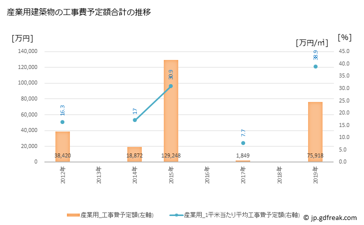 グラフ 年次 飯南町(ｲｲﾅﾝﾁｮｳ 島根県)の建築着工の動向 産業用建築物の工事費予定額合計の推移