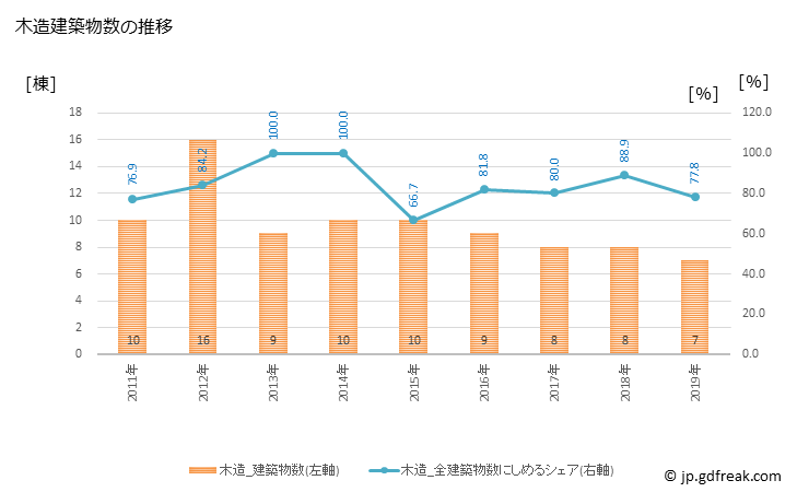 グラフ 年次 飯南町(ｲｲﾅﾝﾁｮｳ 島根県)の建築着工の動向 木造建築物数の推移