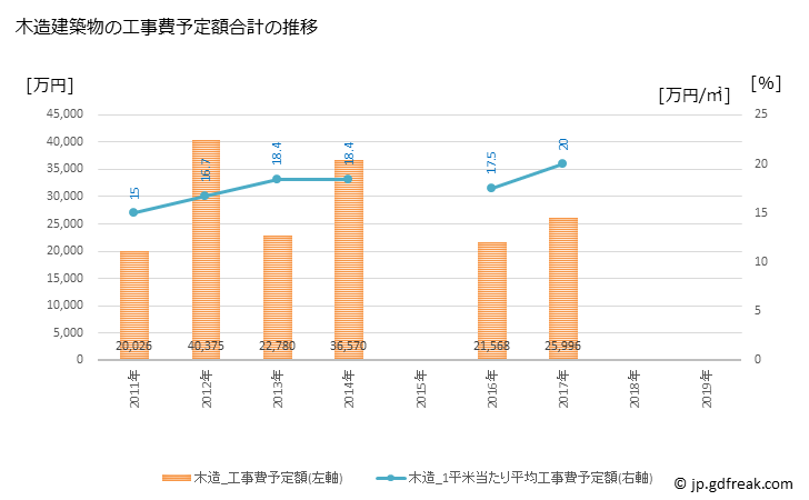 グラフ 年次 飯南町(ｲｲﾅﾝﾁｮｳ 島根県)の建築着工の動向 木造建築物の工事費予定額合計の推移