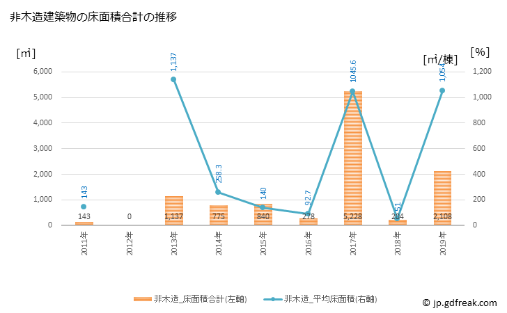 グラフ 年次 川本町(ｶﾜﾓﾄﾏﾁ 島根県)の建築着工の動向 非木造建築物の床面積合計の推移