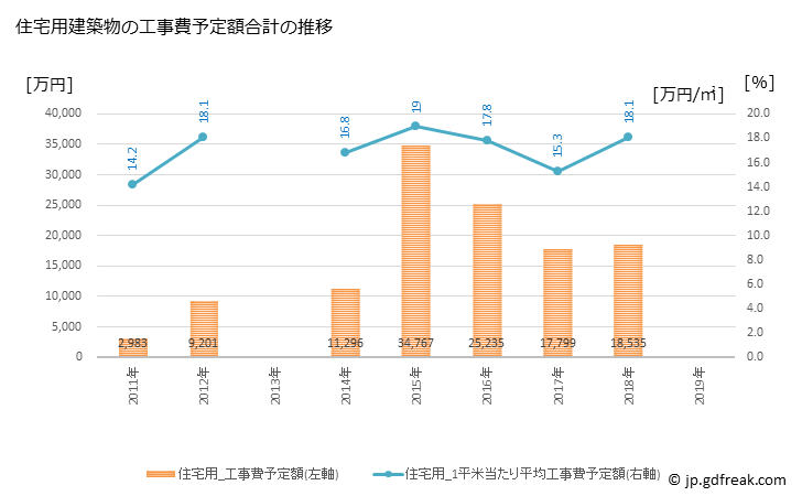 グラフ 年次 川本町(ｶﾜﾓﾄﾏﾁ 島根県)の建築着工の動向 住宅用建築物の工事費予定額合計の推移