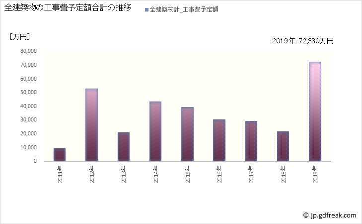グラフ 年次 川本町(ｶﾜﾓﾄﾏﾁ 島根県)の建築着工の動向 全建築物の工事費予定額合計の推移