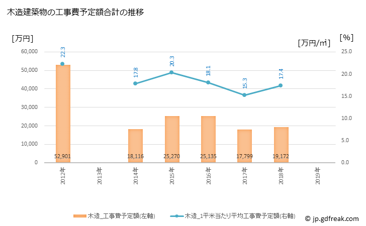 グラフ 年次 川本町(ｶﾜﾓﾄﾏﾁ 島根県)の建築着工の動向 木造建築物の工事費予定額合計の推移