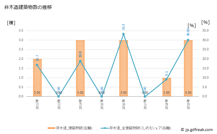 グラフ 年次 美郷町(ﾐｻﾄﾁｮｳ 島根県)の建築着工の動向 非木造建築物数の推移