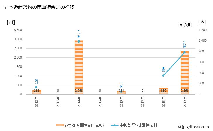 グラフ 年次 美郷町(ﾐｻﾄﾁｮｳ 島根県)の建築着工の動向 非木造建築物の床面積合計の推移