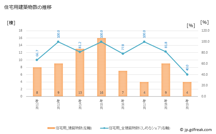 グラフ 年次 美郷町(ﾐｻﾄﾁｮｳ 島根県)の建築着工の動向 住宅用建築物数の推移