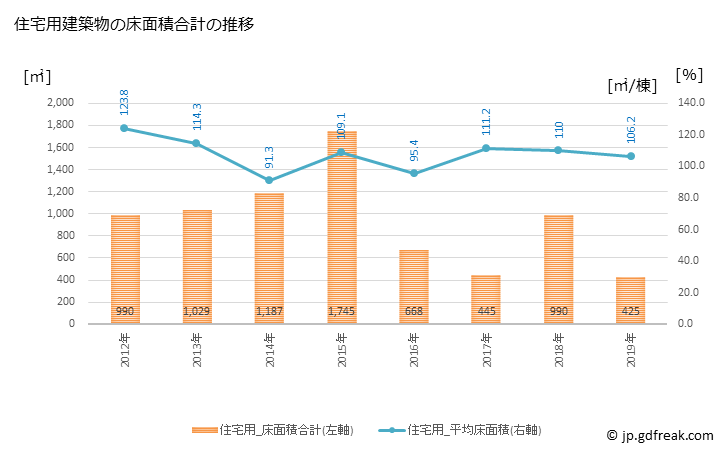 グラフ 年次 美郷町(ﾐｻﾄﾁｮｳ 島根県)の建築着工の動向 住宅用建築物の床面積合計の推移