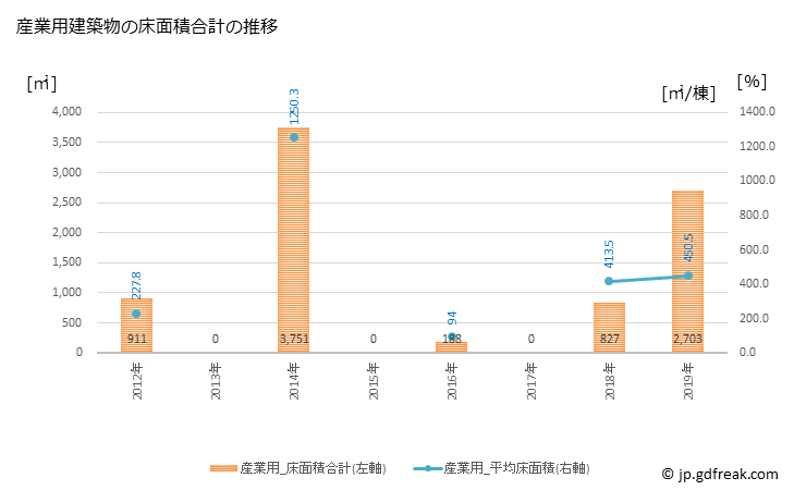 グラフ 年次 美郷町(ﾐｻﾄﾁｮｳ 島根県)の建築着工の動向 産業用建築物の床面積合計の推移