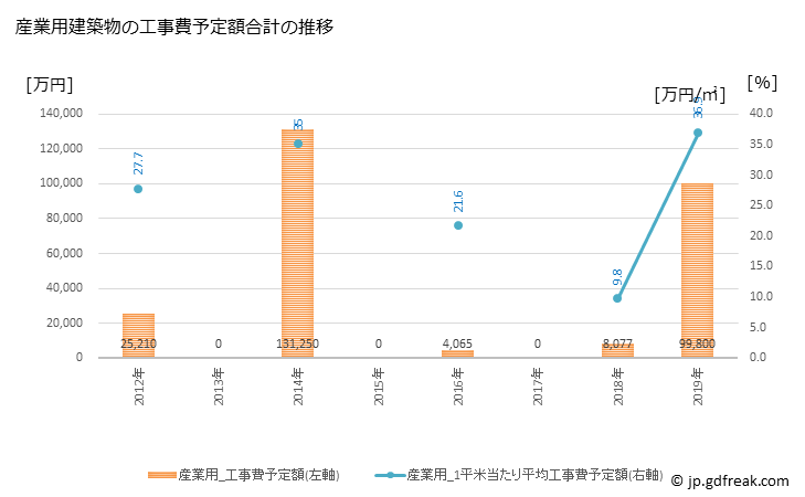グラフ 年次 美郷町(ﾐｻﾄﾁｮｳ 島根県)の建築着工の動向 産業用建築物の工事費予定額合計の推移