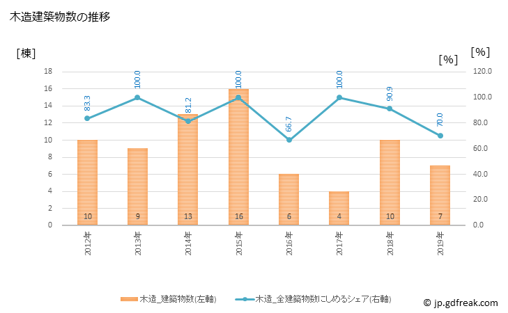 グラフ 年次 美郷町(ﾐｻﾄﾁｮｳ 島根県)の建築着工の動向 木造建築物数の推移