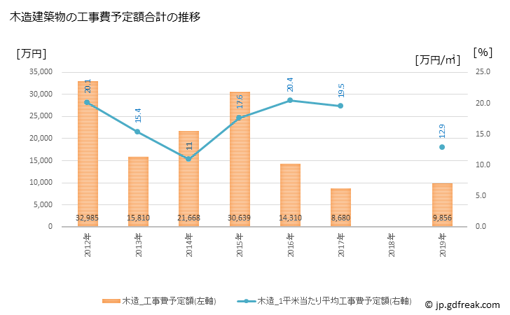 グラフ 年次 美郷町(ﾐｻﾄﾁｮｳ 島根県)の建築着工の動向 木造建築物の工事費予定額合計の推移