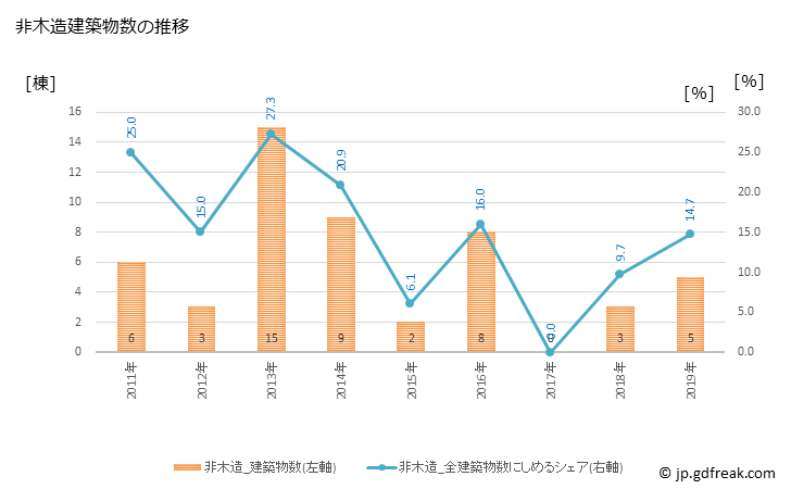 グラフ 年次 邑南町(ｵｵﾅﾝﾁｮｳ 島根県)の建築着工の動向 非木造建築物数の推移