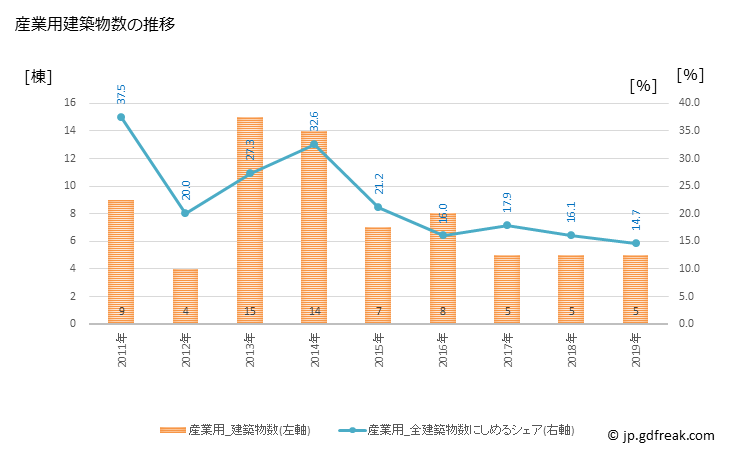 グラフ 年次 邑南町(ｵｵﾅﾝﾁｮｳ 島根県)の建築着工の動向 産業用建築物数の推移