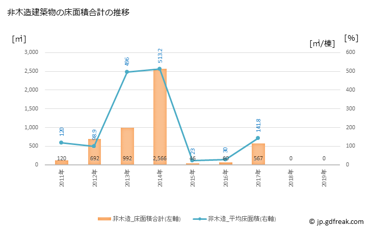 グラフ 年次 津和野町(ﾂﾜﾉﾁｮｳ 島根県)の建築着工の動向 非木造建築物の床面積合計の推移
