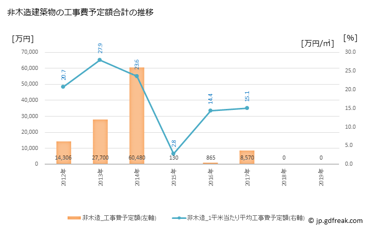 グラフ 年次 津和野町(ﾂﾜﾉﾁｮｳ 島根県)の建築着工の動向 非木造建築物の工事費予定額合計の推移
