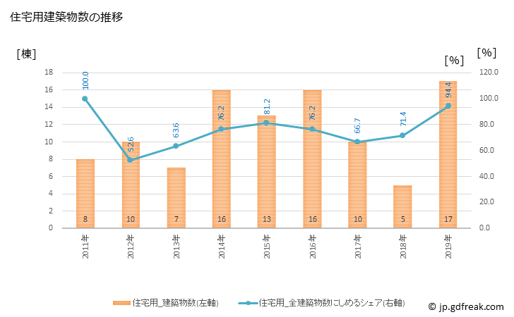 グラフ 年次 津和野町(ﾂﾜﾉﾁｮｳ 島根県)の建築着工の動向 住宅用建築物数の推移