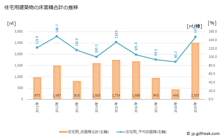 グラフ 年次 津和野町(ﾂﾜﾉﾁｮｳ 島根県)の建築着工の動向 住宅用建築物の床面積合計の推移