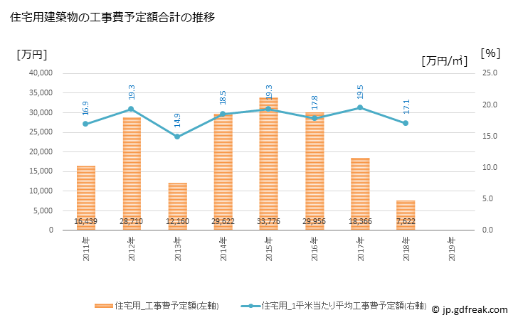 グラフ 年次 津和野町(ﾂﾜﾉﾁｮｳ 島根県)の建築着工の動向 住宅用建築物の工事費予定額合計の推移