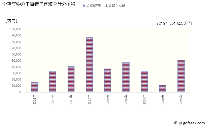 グラフ 年次 津和野町(ﾂﾜﾉﾁｮｳ 島根県)の建築着工の動向 全建築物の工事費予定額合計の推移