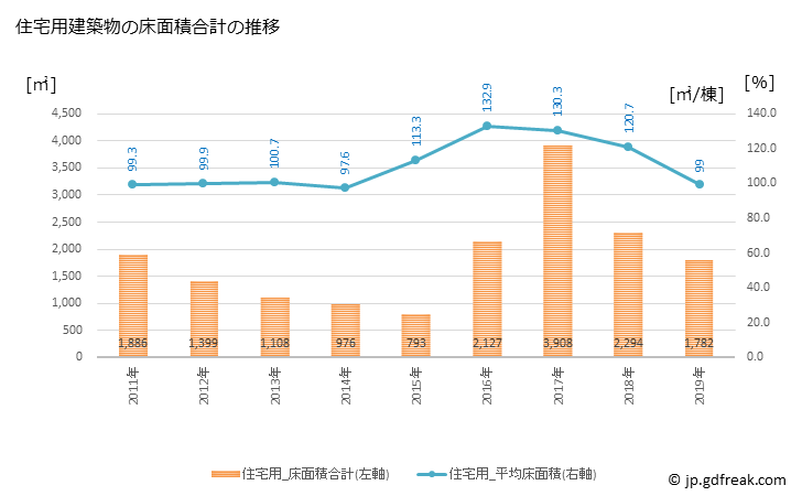 グラフ 年次 吉賀町(ﾖｼｶﾁﾖｳ 島根県)の建築着工の動向 住宅用建築物の床面積合計の推移