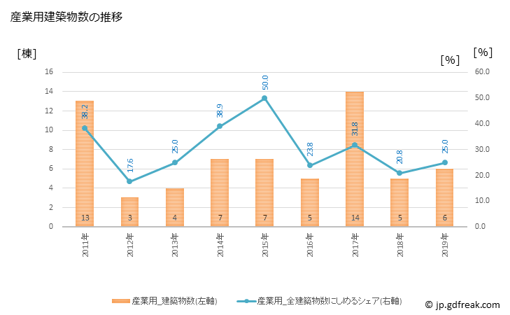 グラフ 年次 吉賀町(ﾖｼｶﾁﾖｳ 島根県)の建築着工の動向 産業用建築物数の推移