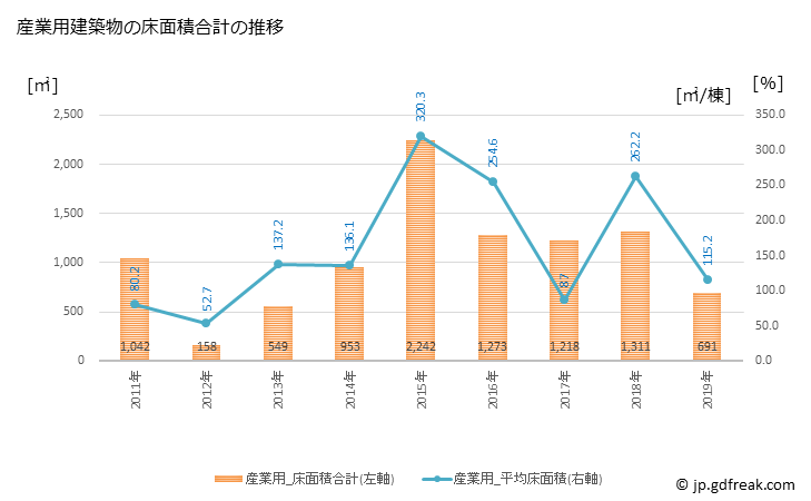 グラフ 年次 吉賀町(ﾖｼｶﾁﾖｳ 島根県)の建築着工の動向 産業用建築物の床面積合計の推移