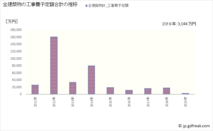 グラフ 年次 海士町(ｱﾏﾁｮｳ 島根県)の建築着工の動向 全建築物の工事費予定額合計の推移
