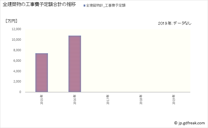 グラフ 年次 知夫村(ﾁﾌﾞﾑﾗ 島根県)の建築着工の動向 全建築物の工事費予定額合計の推移