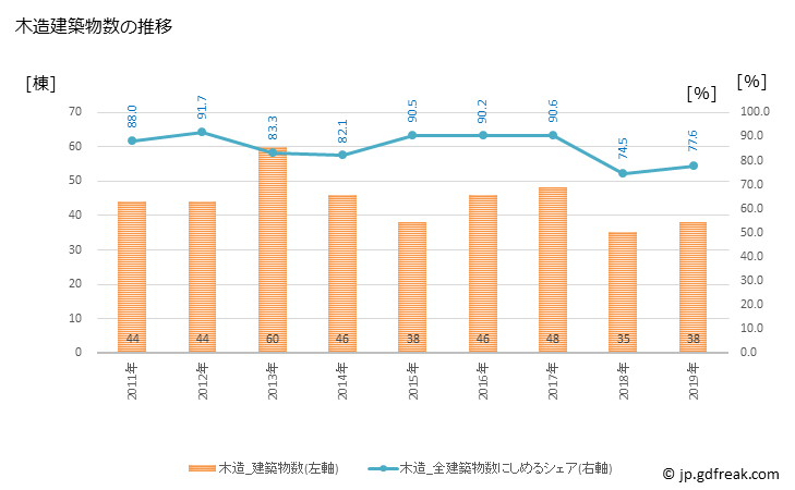 グラフ 年次 隠岐の島町(ｵｷﾉｼﾏﾁｮｳ 島根県)の建築着工の動向 木造建築物数の推移