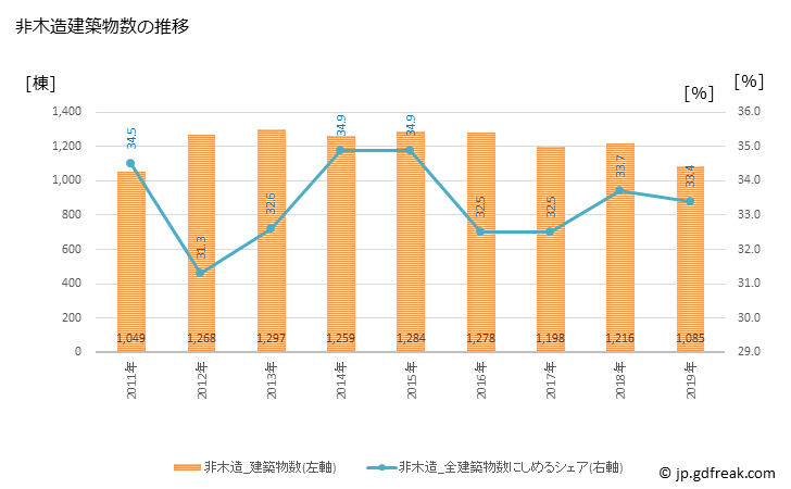 グラフ 年次 岡山市(ｵｶﾔﾏｼ 岡山県)の建築着工の動向 非木造建築物数の推移