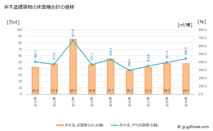 グラフ 年次 岡山市(ｵｶﾔﾏｼ 岡山県)の建築着工の動向 非木造建築物の床面積合計の推移