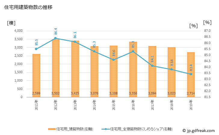 グラフ 年次 岡山市(ｵｶﾔﾏｼ 岡山県)の建築着工の動向 住宅用建築物数の推移