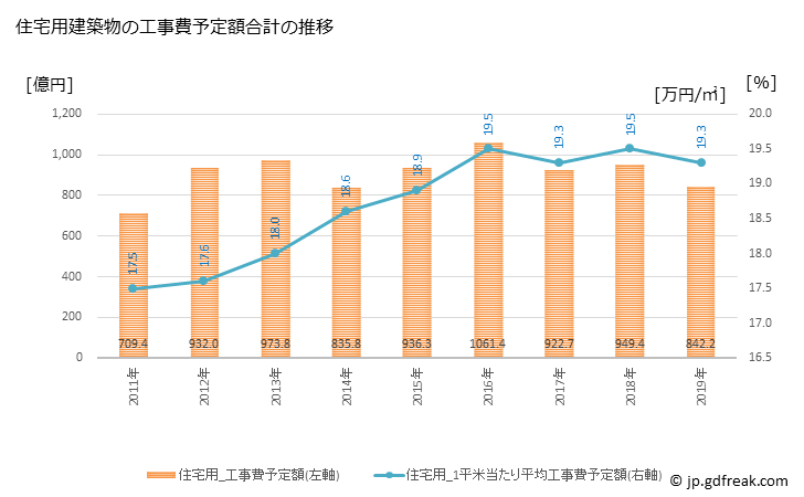 グラフ 年次 岡山市(ｵｶﾔﾏｼ 岡山県)の建築着工の動向 住宅用建築物の工事費予定額合計の推移