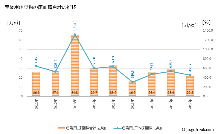 グラフ 年次 岡山市(ｵｶﾔﾏｼ 岡山県)の建築着工の動向 産業用建築物の床面積合計の推移