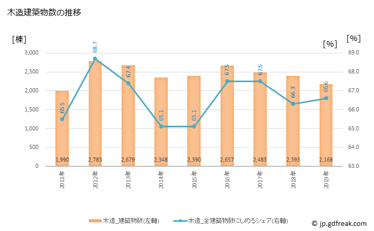 グラフ 年次 岡山市(ｵｶﾔﾏｼ 岡山県)の建築着工の動向 木造建築物数の推移