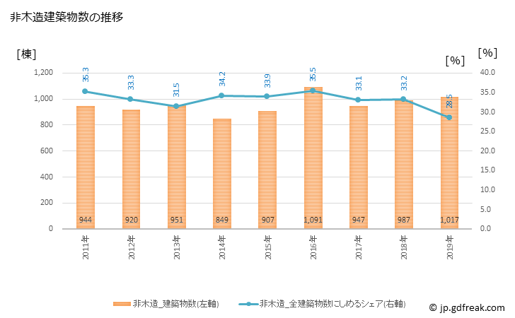 グラフ 年次 倉敷市(ｸﾗｼｷｼ 岡山県)の建築着工の動向 非木造建築物数の推移