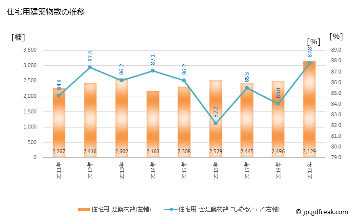 グラフ 年次 倉敷市(ｸﾗｼｷｼ 岡山県)の建築着工の動向 住宅用建築物数の推移