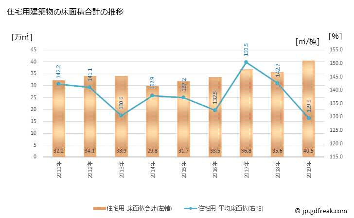 グラフ 年次 倉敷市(ｸﾗｼｷｼ 岡山県)の建築着工の動向 住宅用建築物の床面積合計の推移