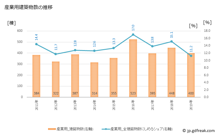 グラフ 年次 倉敷市(ｸﾗｼｷｼ 岡山県)の建築着工の動向 産業用建築物数の推移