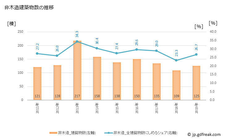 グラフ 年次 津山市(ﾂﾔﾏｼ 岡山県)の建築着工の動向 非木造建築物数の推移