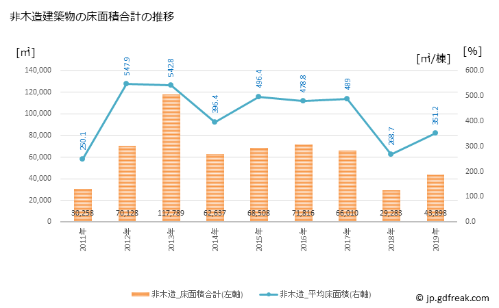グラフ 年次 津山市(ﾂﾔﾏｼ 岡山県)の建築着工の動向 非木造建築物の床面積合計の推移