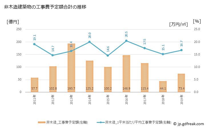 グラフ 年次 津山市(ﾂﾔﾏｼ 岡山県)の建築着工の動向 非木造建築物の工事費予定額合計の推移