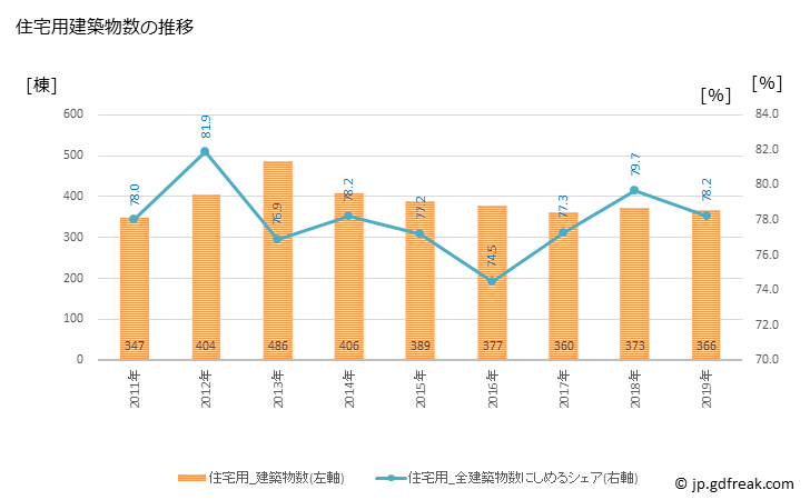 グラフ 年次 津山市(ﾂﾔﾏｼ 岡山県)の建築着工の動向 住宅用建築物数の推移