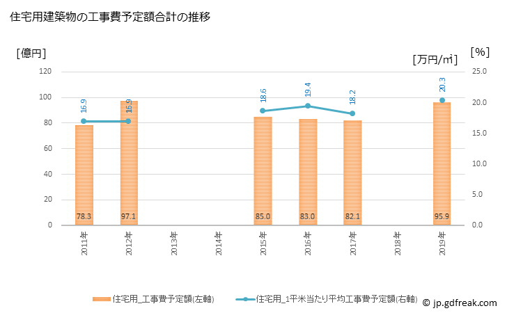 グラフ 年次 津山市(ﾂﾔﾏｼ 岡山県)の建築着工の動向 住宅用建築物の工事費予定額合計の推移