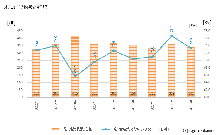 グラフ 年次 津山市(ﾂﾔﾏｼ 岡山県)の建築着工の動向 木造建築物数の推移