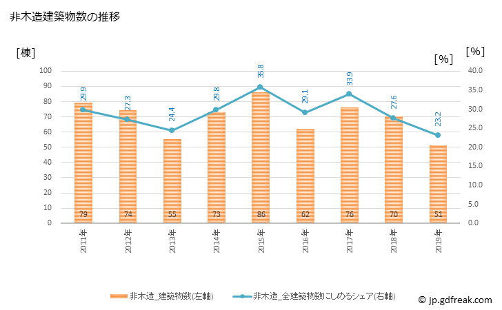 グラフ 年次 玉野市(ﾀﾏﾉｼ 岡山県)の建築着工の動向 非木造建築物数の推移