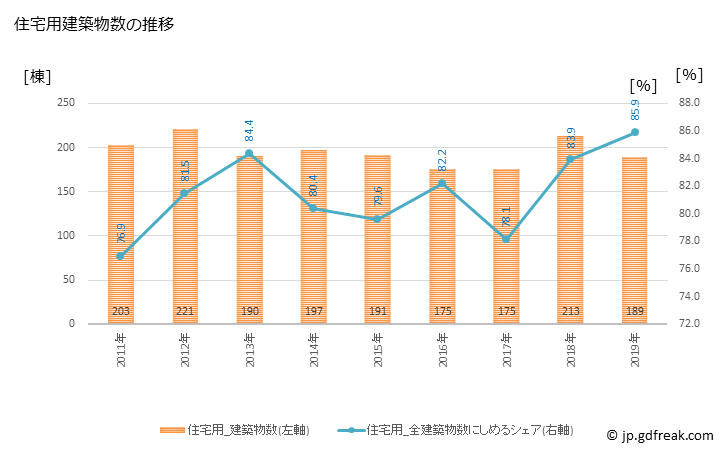 グラフ 年次 玉野市(ﾀﾏﾉｼ 岡山県)の建築着工の動向 住宅用建築物数の推移