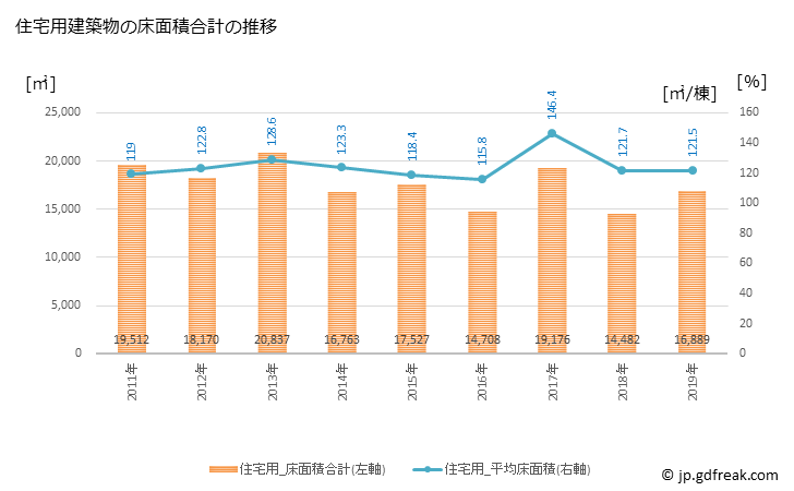 グラフ 年次 笠岡市(ｶｻｵｶｼ 岡山県)の建築着工の動向 住宅用建築物の床面積合計の推移
